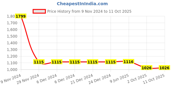 firstcry.com LC Waikiki Cotton Polyester Placement Make Your Dreams Happen Printed Quilted Pant - Blue lc waikiki Price History Graph from 9 Nov 2024 to 11 Oct 2025