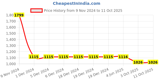 firstcry.com LC Waikiki Cotton Polyester Placement Make Your Dreams Happen Printed Quilted Pant - Blue lc waikiki Price History Graph from 9 Nov 2024 to 11 Oct 2025
