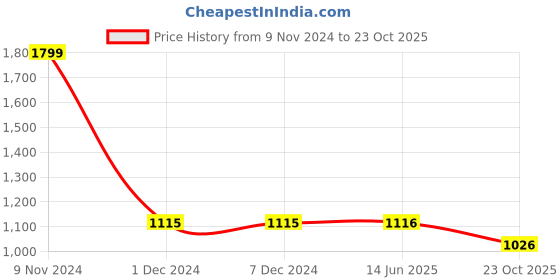 firstcry.com LC Waikiki Disney Featuring Mickey Mouse Printed  Joggers - Pink lc waikiki Price History Graph from 9 Nov 2024 to 23 Oct 2025