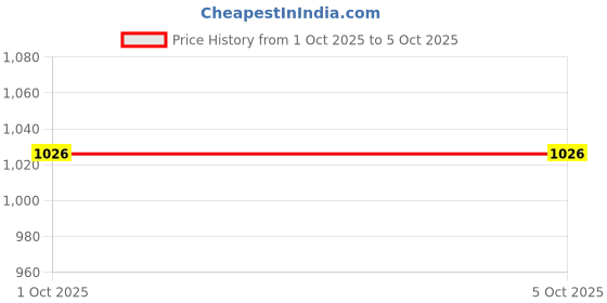 firstcry.com LC Waikiki Full Sleeves Bad Vibes Dont Go With My Outfit Text Printed - Ecru Off White lc waikiki Price History Graph from 1 Oct 2025 to 5 Oct 2025