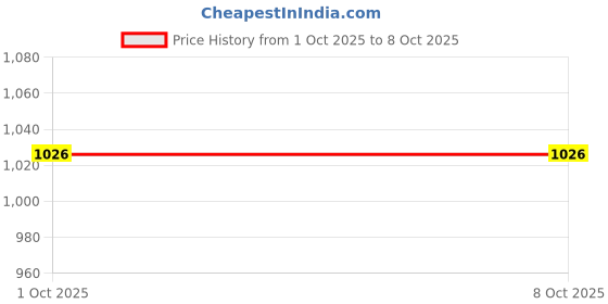 firstcry.com LC Waikiki Full Sleeves Placement Text Printed Sweatshirt - Light Blue lc waikiki Price History Graph from 1 Oct 2025 to 7 Oct 2025