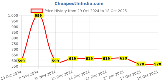 firstcry.com LC Waikiki Half Sleeves Solid Shirt - Blue lc waikiki Price History Graph from 29 Oct 2024 to 18 Oct 2025