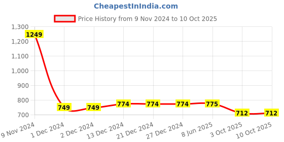 firstcry.com LC Waikiki Leopard Run Placement Printed Pant - Pink lc waikiki Price History Graph from 9 Nov 2024 to 9 Oct 2025
