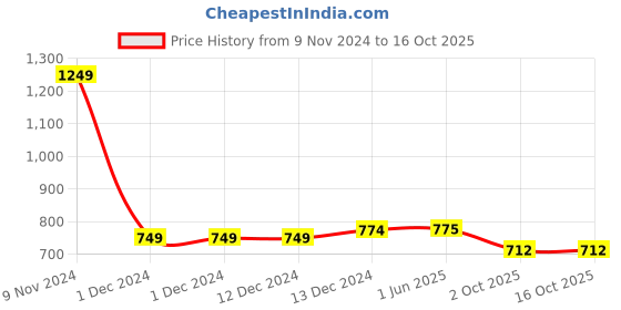 firstcry.com LC Waikiki Leopard Run Placement Printed Pant - Pink lc waikiki Price History Graph from 9 Nov 2024 to 16 Oct 2025