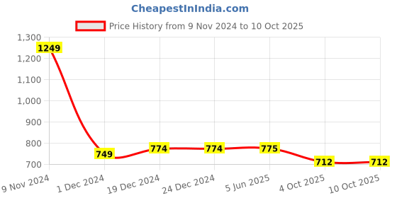 firstcry.com LC Waikiki Leopard Run Placement Printed Pant - Pink lc waikiki Price History Graph from 9 Nov 2024 to 8 Oct 2025
