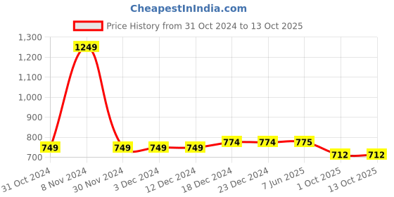 firstcry.com LC Waikiki Leopard Run Placement Printed Pant - Pink lc waikiki Price History Graph from 31 Oct 2024 to 13 Oct 2025