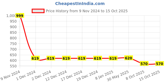 firstcry.com LC Waikiki Placement Teddy & Stay Childish Printed Leggings - Lilac lc waikiki Price History Graph from 9 Nov 2024 to 15 Oct 2025