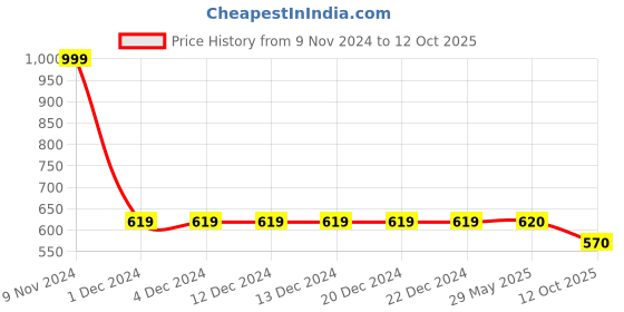 firstcry.com LC Waikiki Placement Teddy & Stay Childish Printed Leggings - Lilac lc waikiki Price History Graph from 9 Nov 2024 to 12 Oct 2025