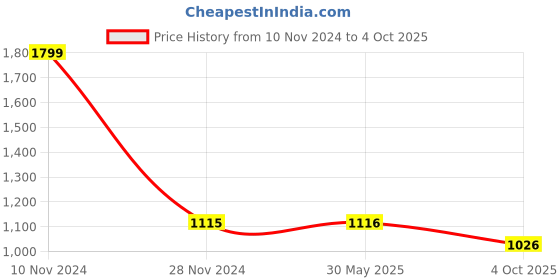 firstcry.com LC Waikiki Placement Text Printed Joggers  - Orange lc waikiki Price History Graph from 10 Nov 2024 to 4 Oct 2025