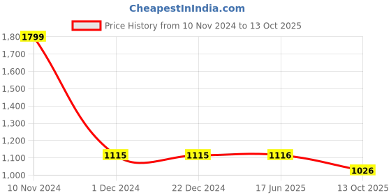 firstcry.com LC Waikiki Pocket Detailed Solid Joggers - Brick Red lc waikiki Price History Graph from 10 Nov 2024 to 13 Oct 2025