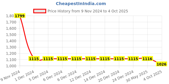firstcry.com LC Waikiki Polyester Elastic Waist Placement Text Printed Fleece Lined Trousers   - Black lc waikiki Price History Graph from 9 Nov 2024 to 4 Oct 2025