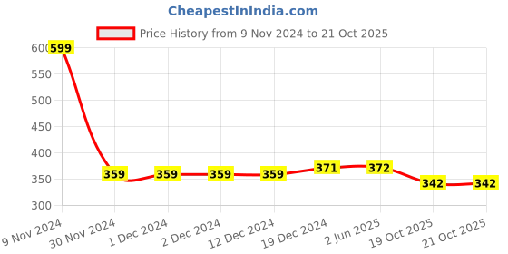 firstcry.com LC Waikiki Short Frill Sleeves Feeling Good Ribbed Top - Yellow lc waikiki Price History Graph from 9 Nov 2024 to 19 Oct 2025