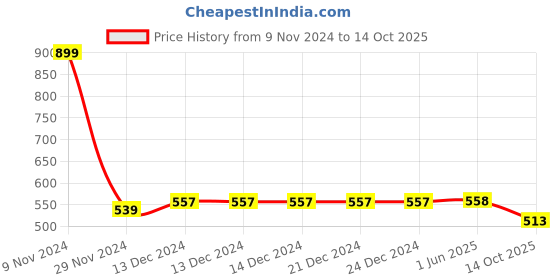 firstcry.com LC Waikiki Solid Gabardine Shorts - Dark Yellow lc waikiki Price History Graph from 9 Nov 2024 to 14 Oct 2025