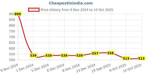 firstcry.com LC Waikiki Solid Gabardine Shorts - Dark Yellow lc waikiki Price History Graph from 9 Nov 2024 to 9 Oct 2025