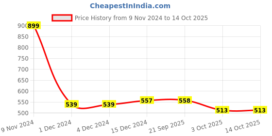 firstcry.com LC Waikiki Solid Gabardine Shorts - Dark Yellow lc waikiki Price History Graph from 9 Nov 2024 to 14 Oct 2025