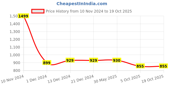 firstcry.com LC Waikiki Solid Jeans - Blue lc waikiki Price History Graph from 10 Nov 2024 to 18 Oct 2025