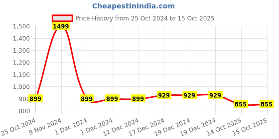 firstcry.com LC Waikiki Solid Jeans - Blue lc waikiki Price History Graph from 25 Oct 2024 to 14 Oct 2025