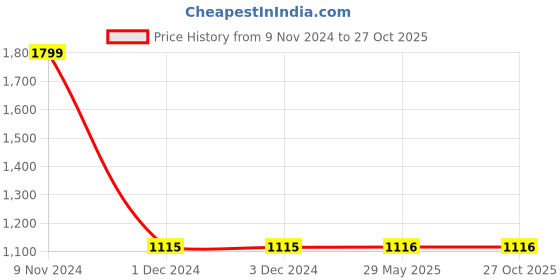 firstcry.com LC Waikiki Solid Jeans - Brown lc waikiki Price History Graph from 9 Nov 2024 to 27 Oct 2025