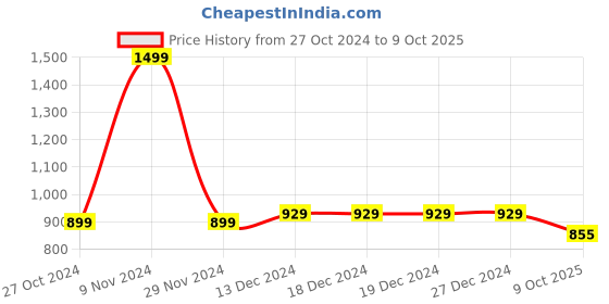 firstcry.com LC Waikiki Solid Jeans Trouser - Blue lc waikiki Price History Graph from 27 Oct 2024 to 9 Oct 2025