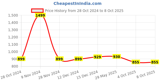 firstcry.com LC Waikiki Solid Jeans Trouser - Blue lc waikiki Price History Graph from 28 Oct 2024 to 7 Oct 2025