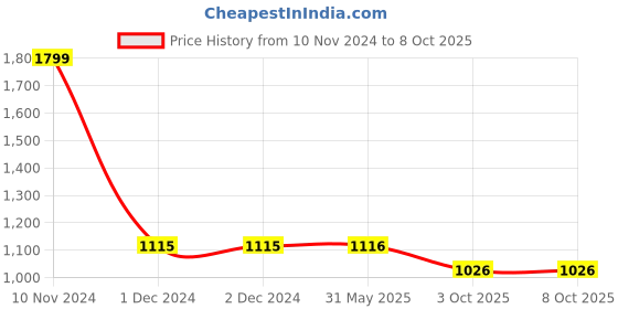 firstcry.com LC Waikiki Solid  Jogger  - Orange lc waikiki Price History Graph from 10 Nov 2024 to 8 Oct 2025