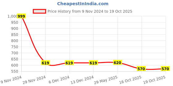 firstcry.com LC Waikiki Solid  Leggings - Grey Melange lc waikiki Price History Graph from 9 Nov 2024 to 18 Oct 2025