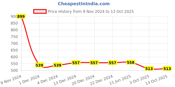 firstcry.com LC Waikiki Solid Pocket Detailed Shorts - Blue lc waikiki Price History Graph from 9 Nov 2024 to 13 Oct 2025