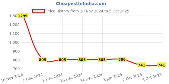 firstcry.com LC Waikiki Solid Roll Up Shorts - Orange lc waikiki Price History Graph from 10 Nov 2024 to 4 Oct 2025