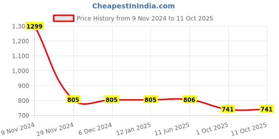 firstcry.com LC Waikiki Solid Roll Up Shorts - Orange lc waikiki Price History Graph from 9 Nov 2024 to 11 Oct 2025