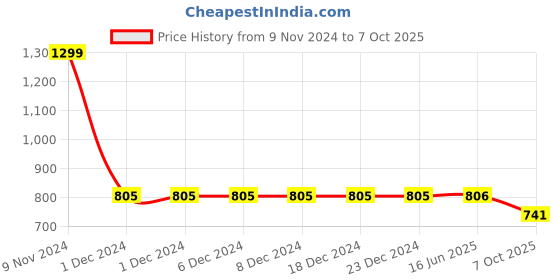 firstcry.com LC Waikiki Solid Roll Up Shorts - Orange lc waikiki Price History Graph from 9 Nov 2024 to 7 Oct 2025