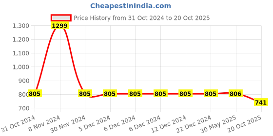 firstcry.com LC Waikiki Solid Roll Up Shorts - Orange lc waikiki Price History Graph from 31 Oct 2024 to 20 Oct 2025