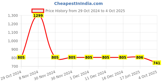 firstcry.com LC Waikiki Solid Roll Up Shorts - Orange lc waikiki Price History Graph from 29 Oct 2024 to 4 Oct 2025