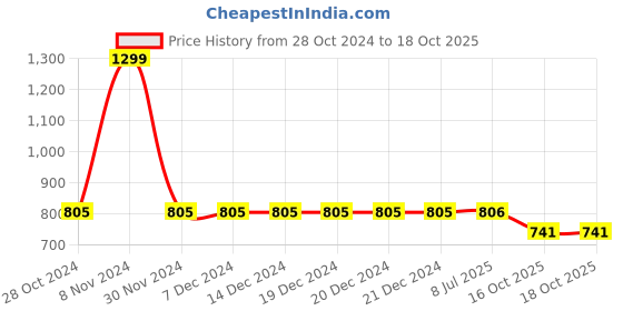 firstcry.com LC Waikiki Solid Roll Up Shorts - Orange lc waikiki Price History Graph from 28 Oct 2024 to 16 Oct 2025
