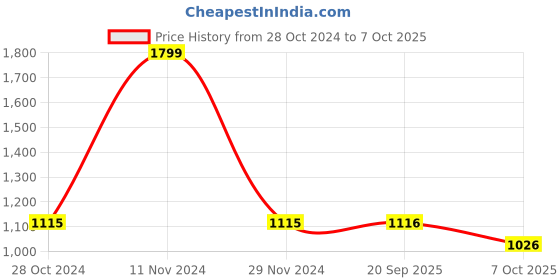 firstcry.com LC Waikiki Stars  Printed Button Down Jeans - Indigo Blue lc waikiki Price History Graph from 28 Oct 2024 to 7 Oct 2025