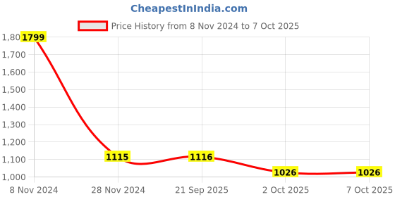 firstcry.com LC Waikiki Stars  Printed Button Down Jeans - Indigo Blue lc waikiki Price History Graph from 8 Nov 2024 to 7 Oct 2025