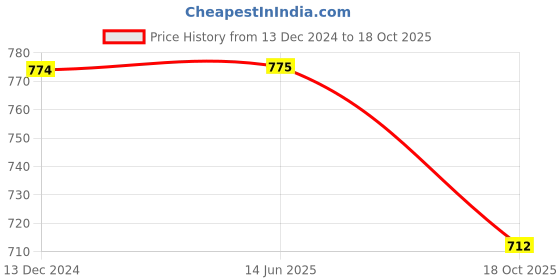 firstcry.com LC Waikiki Textured Solid Pants - Pink lc waikiki Price History Graph from 13 Dec 2024 to 18 Oct 2025