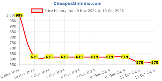 firstcry.com LC Waikiki We Are In This Together Side Printed Leggings - Black lc waikiki Price History Graph from 9 Nov 2024 to 12 Oct 2025