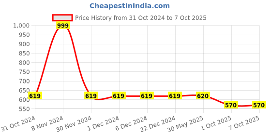 firstcry.com LC Waikiki We Are In This Together Side Printed Leggings - Black lc waikiki Price History Graph from 31 Oct 2024 to 7 Oct 2025