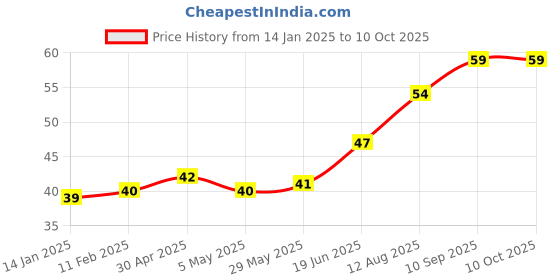 firstcry.com fab n funky Leaf Shaped Soap Case - Blue fab n funky Price History Graph from 14 Jan 2025 to 9 Oct 2025