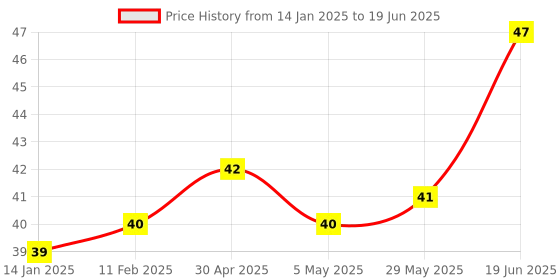 firstcry.com fab n funky Leaf Shaped Soap Case - Brown fab n funky Price History Graph from 14 Jan 2025 to 19 Jun 2025