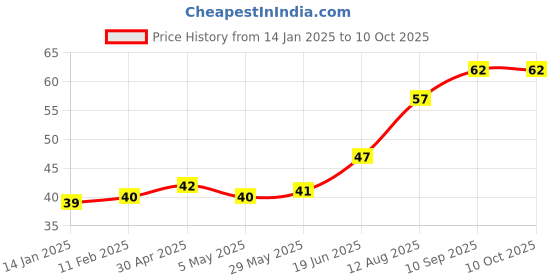 firstcry.com fab n funky Leaf Shaped Soap Case - Purple fab n funky Price History Graph from 14 Jan 2025 to 9 Oct 2025