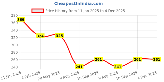 firstcry.com fab n funky Leak Proof And Freezer Safe Bear Print Lunch Box - Green fab n funky Price History Graph from 11 Jan 2025 to 3 Dec 2025
