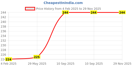 firstcry.com fab n funky Leak Proof And Freezer Safe Bear Print Lunch Box - Green fab n funky Price History Graph from 4 Feb 2025 to 29 Nov 2025