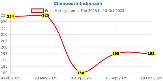 firstcry.com fab n funky Leak Proof And Freezer Safe Bear Print Lunch Box - Green fab n funky Price History Graph from 4 Feb 2025 to 18 Oct 2025
