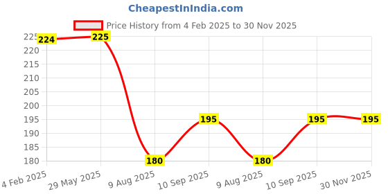 firstcry.com fab n funky Leak Proof And Freezer Safe Bear Print Lunch Box - Sky Blue fab n funky Price History Graph from 4 Feb 2025 to 30 Nov 2025