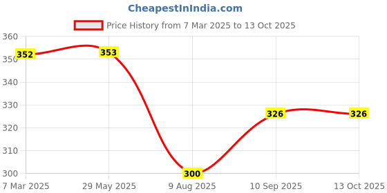 firstcry.com fab n funky Leak-Proof & Freezer Safe BPA Free Lunch Box - Brown fab n funky Price History Graph from 7 Mar 2025 to 13 Oct 2025