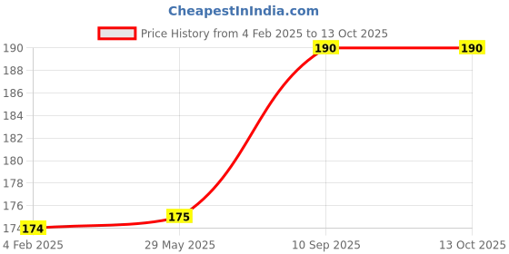 firstcry.com fab n funky Leak Proof And Freezer Safe Dino Print Lunch Box - Green fab n funky Price History Graph from 4 Feb 2025 to 13 Oct 2025