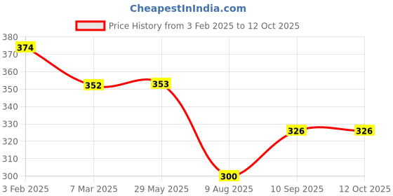 firstcry.com fab n funky Leak-Proof & Freezer Safe Dino Printed Lunch Box - Blue fab n funky Price History Graph from 3 Feb 2025 to 12 Oct 2025