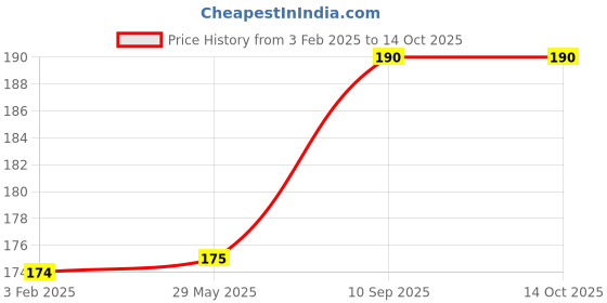 firstcry.com fab n funky Leak-Proof & Freezer Safe Dino Printed Lunch Box - Green fab n funky Price History Graph from 3 Feb 2025 to 13 Oct 2025