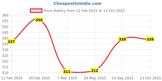 firstcry.com fab n funky Leak-Proof & Freezer Safe Donuts Shaped Lunch Box - Yellow fab n funky Price History Graph from 11 Feb 2025 to 12 Oct 2025